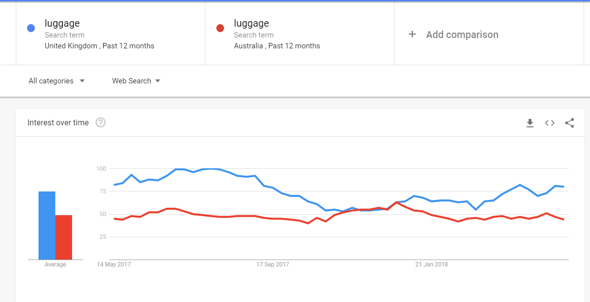 Вот как сравнивался поисковый интерес по ключевому слову «багаж» за последние 12 месяцев, Великобритания и Австралия: