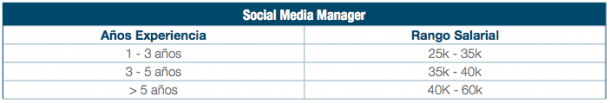 Зарплата менеджера по социальным медиа