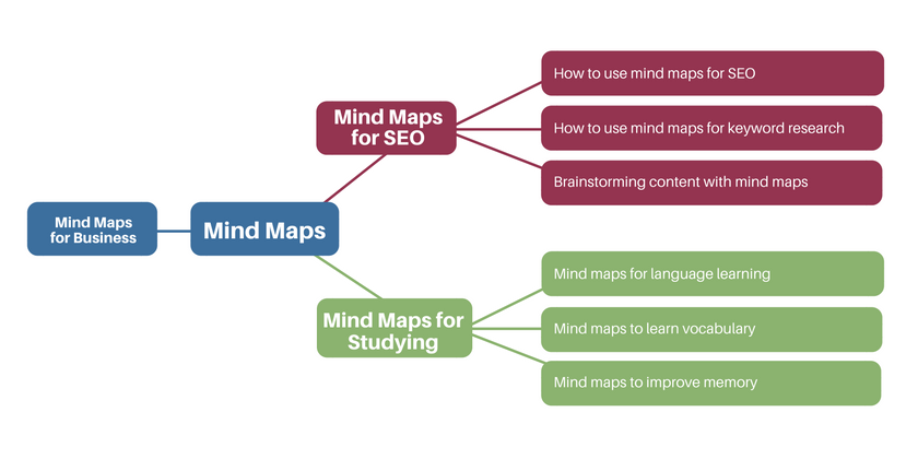 Следуйте этой стратегии для исследования ключевых слов, и у вас получится карта ума, которая будет выглядеть примерно так: