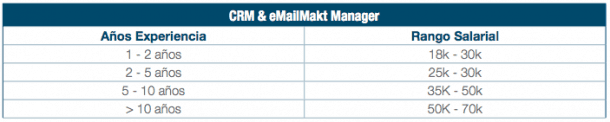 Зарплата менеджера по CRM и электронной почте