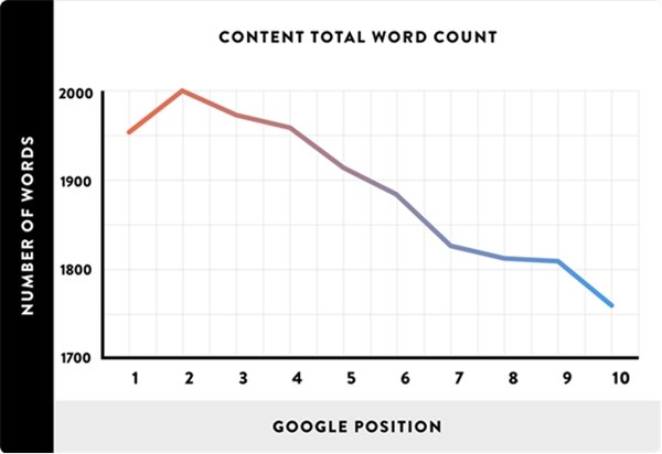 Исследовательская группа обнаружила, что в верхней части первой страницы Google значительно чаще, чем в короткой форме, размещается контент:
