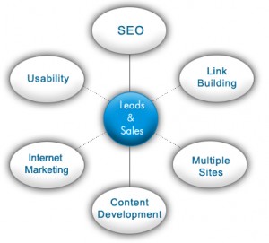 Поисковая оптимизация (SEO) является одним из наиболее важных инструментов, который используется для повышения рейтинга страницы сайта